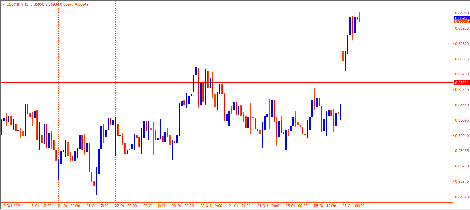 USDCHF